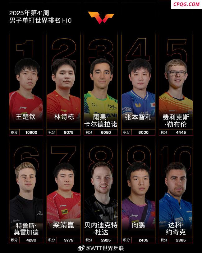 国际乒联第41周世界排名公布