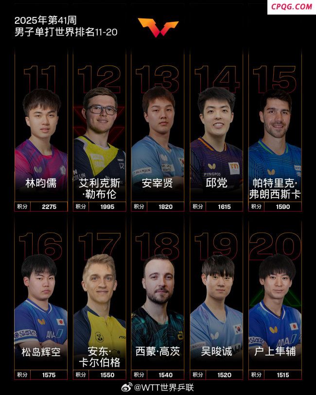 国际乒联第41周世界排名公布 国乒强势领跑