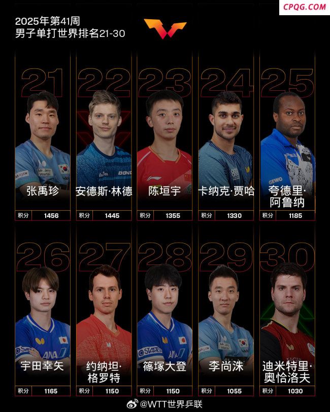 国际乒联第41周世界排名公布 国乒强势领跑