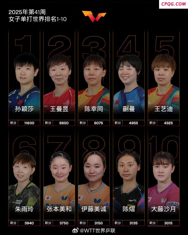 国际乒联第41周世界排名公布 国乒强势领跑