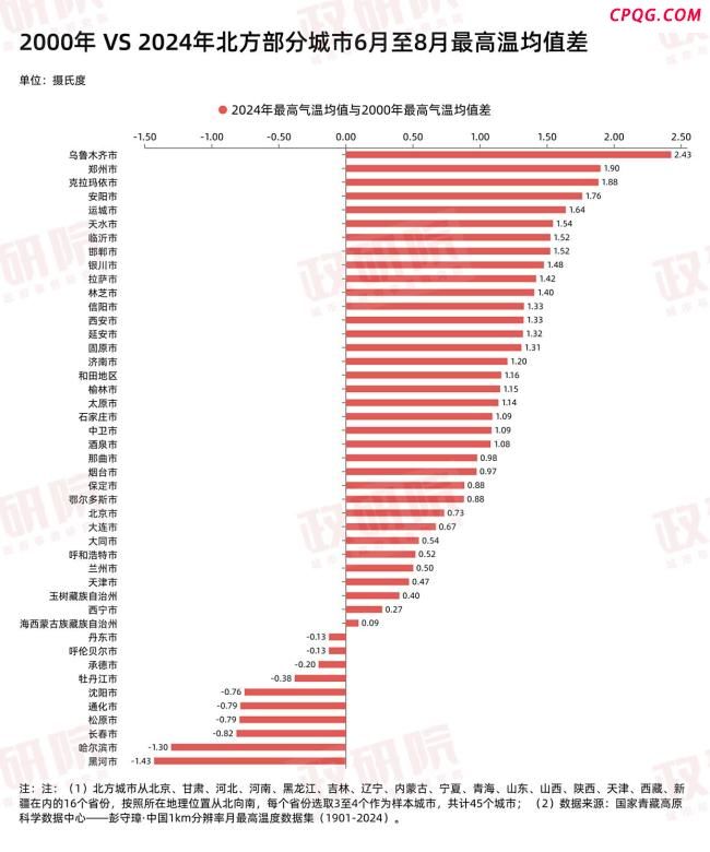 气候越来越反常 当北方不再“北方” 暖湿化趋势明显