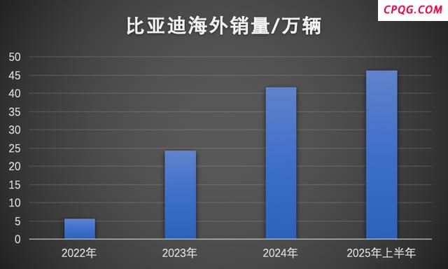 半年爆卖47万辆 比亚迪出海杀疯了 全球市场发力