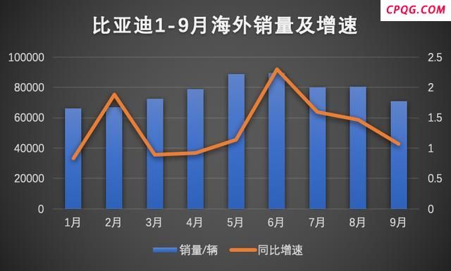 半年爆卖47万辆 比亚迪出海杀疯了 全球市场发力