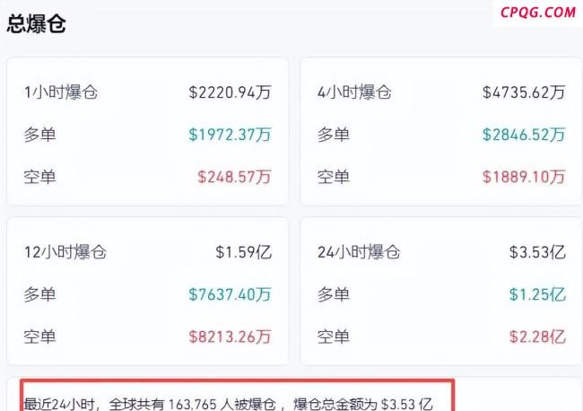 比特币又跳水 全球超16万投资者爆仓