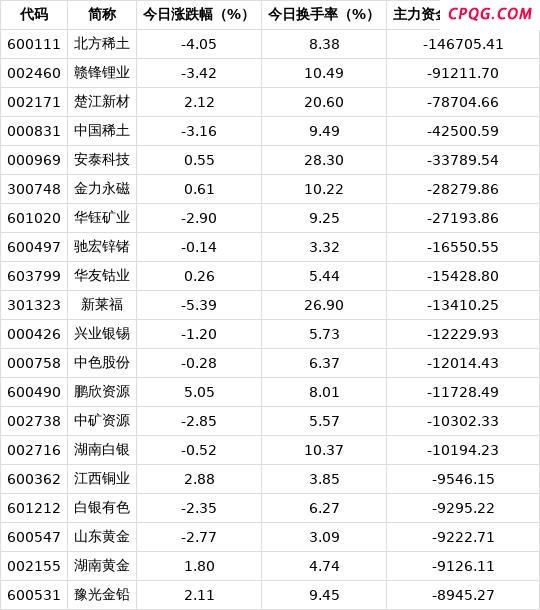 有色金属行业净流出资金43.53亿元 涨势中资金分化显著