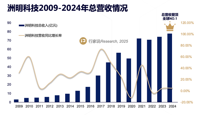 洲明科技总营收登顶LED显示行业全球第一