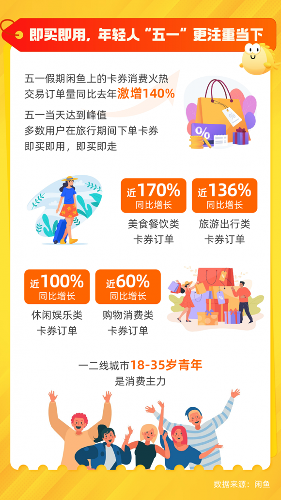 闲鱼：五一卡券消费同比增长140%，小城游、味蕾游、微度假，