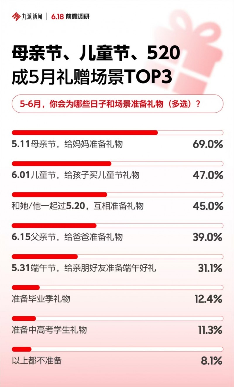 618前瞻调研：电商5-6月迎来促销热 超九成消费者希望618不搞预售直接买现货