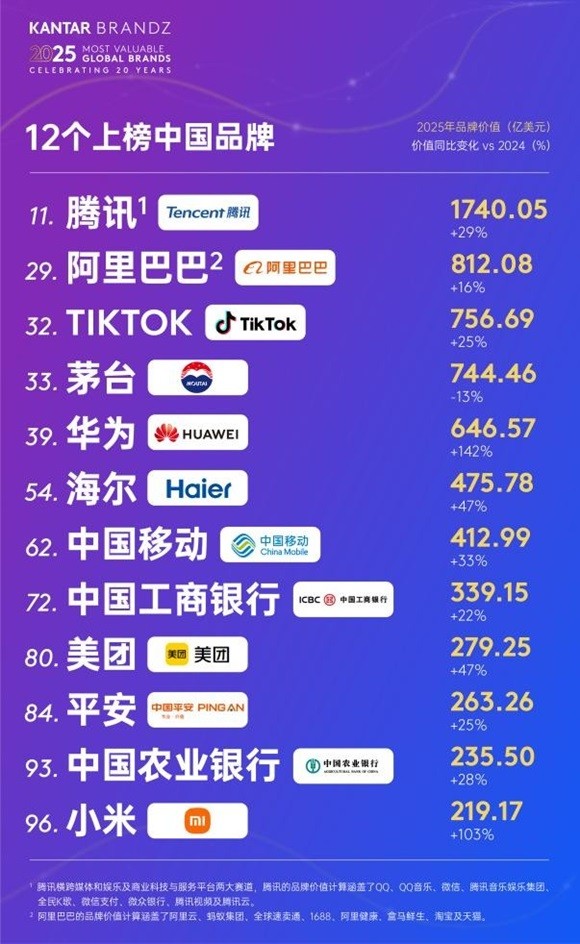 七度蝉联全球百强唯一物联网生态品牌，海尔品牌价值持续增长