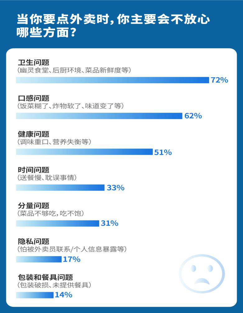 调研：近七成用户午餐依赖外卖 超60%的城市消费者下单品质外卖首选京东