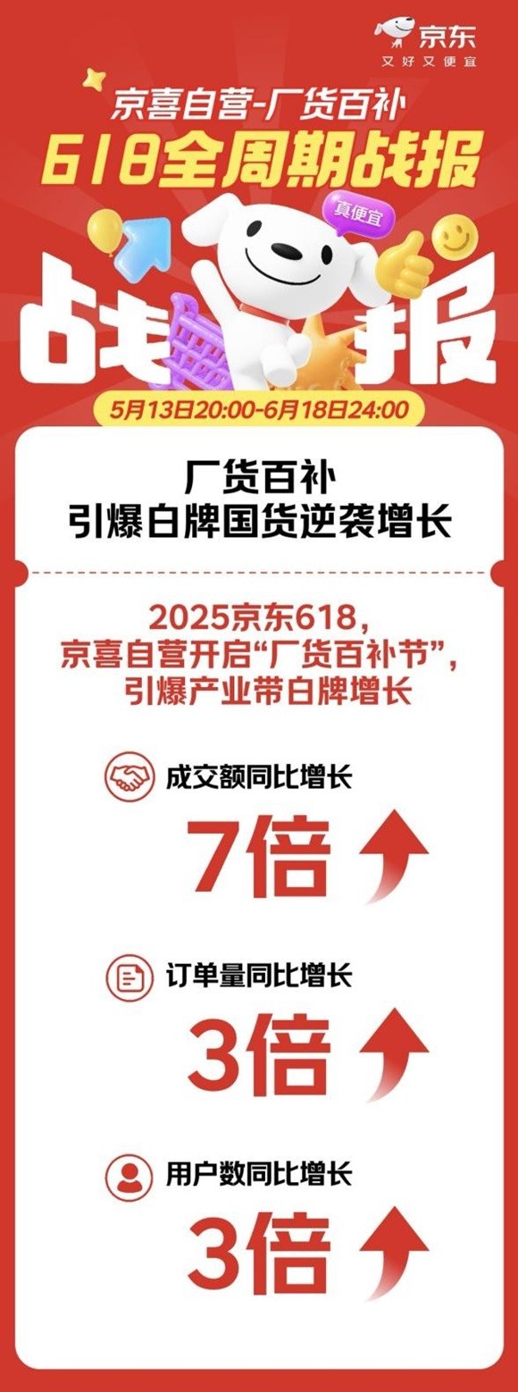 京东京喜自营618战报：17大品类刷新产能纪录 增长最高达429倍