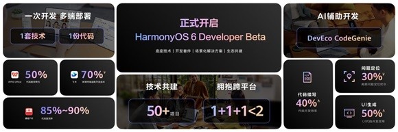 9000+应用参与70+系统级创新体验的联合打造，鸿蒙实现操作系统与应用生态史上最大规模的联合创新