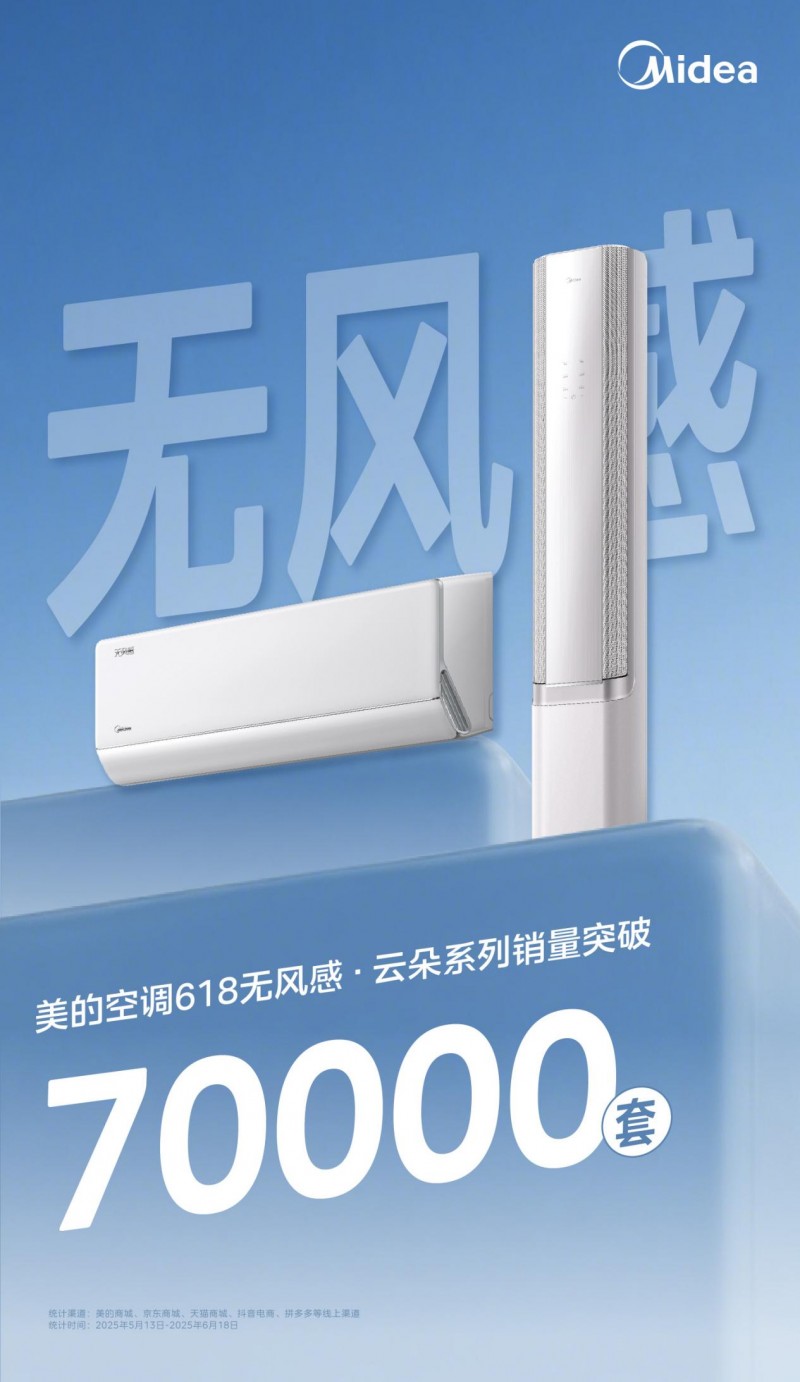 品质与口碑的双重见证 美的无风感空调・云朵系列618销量突破7万套