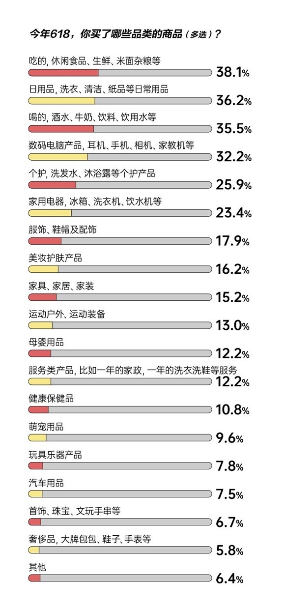 消费理念趋向为“好东西”买单 八成消费者表示618京东综合购物体验更好