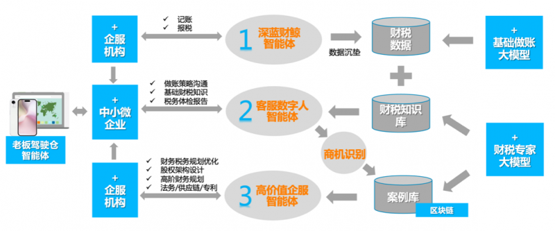 AI入侵财税界，抢占万亿市场，精算家发布“深蓝财鲸”智能体