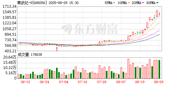 寒武纪“称王”、开普云涨超130%：罕见热闹的8月之后将迎怎样的9月？,寒武纪-U（688256）,开普云（688228