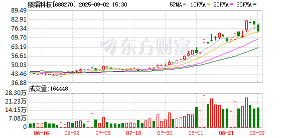 新进标的猛涨134% 葛卫东持仓大曝光,兆易创新（603986）,移远通信（603236）,臻镭科技（688270）,会